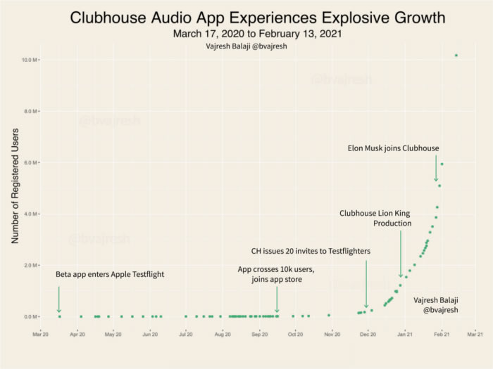 Clubhouse growth