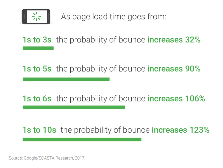 Mobile page load time and bounce rate